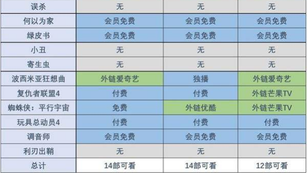 爱奇艺，腾讯视频，优酷 这三者有什么区来自别？各有什么优劣