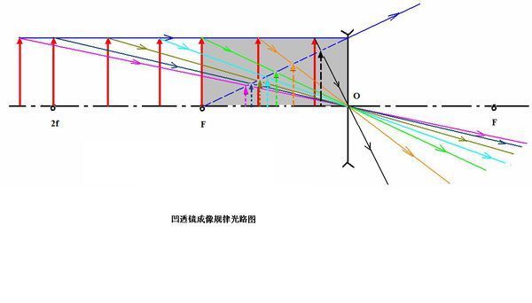 凹透镜成像规侓光路图
