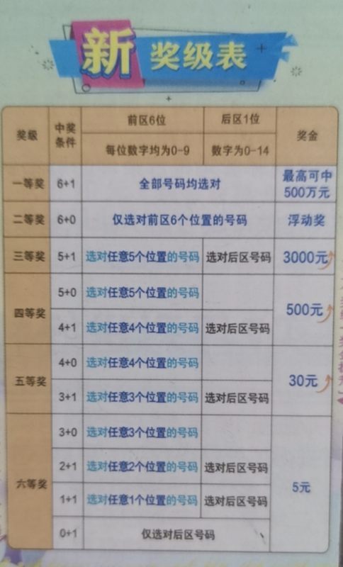 七星彩怎么算中奖？