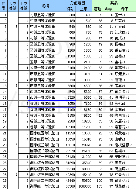 qq农场的等级评定标准是什么，多少分才能到达省级。