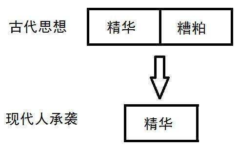 取其精华，去其糟粕的出处是在什么时候？