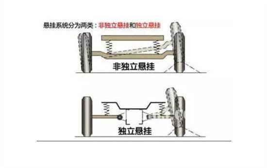 汽车悬架分为几种？