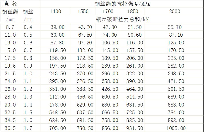 请问钢丝绳的型号规格，有哪些 啊？