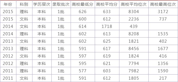 暨南大学是几本，历年的招生分数线是多少？