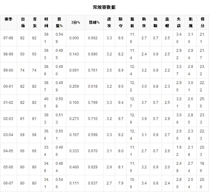 97年NBA选秀状元