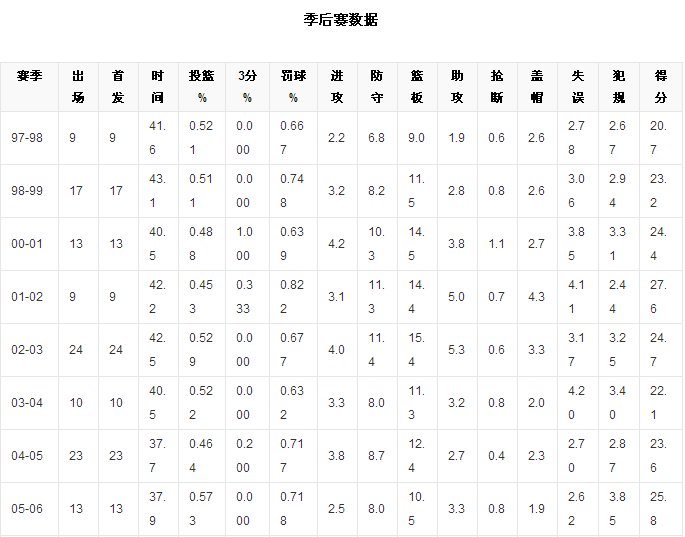 97年NBA选秀状元