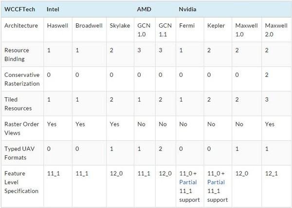 NVS 5400M支持DX12吗？