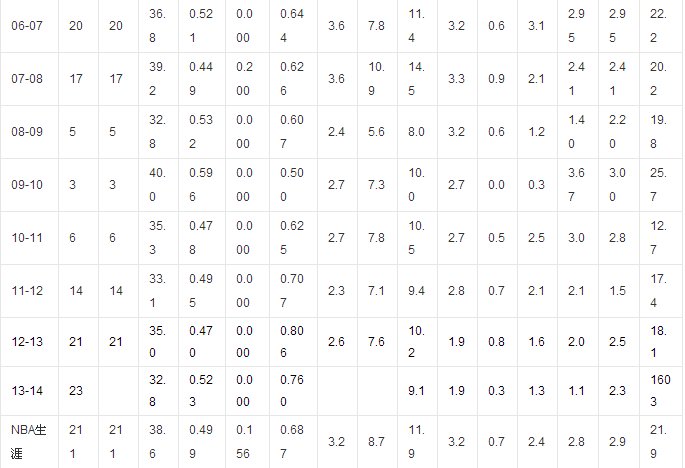 97年NBA选秀状元