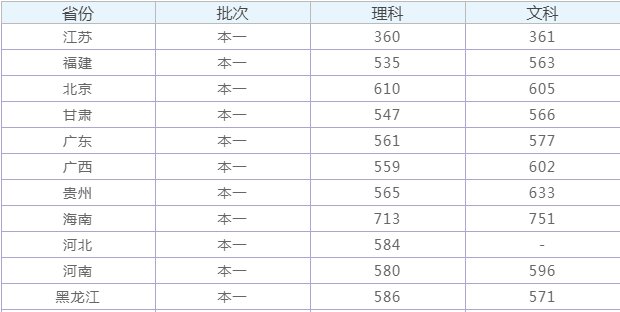 暨南大学是几本，历年的招生分数线是多少？