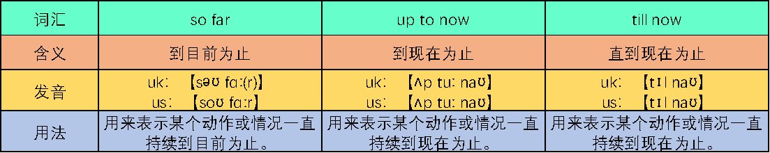 so far，up to now，till now的区别和用法，请明白的人详细解释下