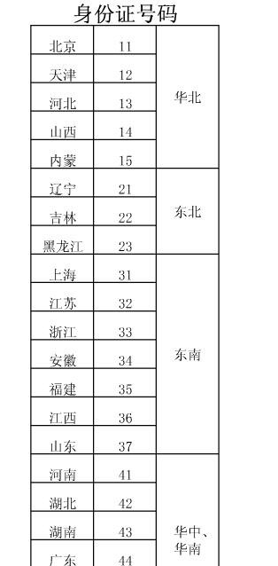 12是哪个省的身份证开头
