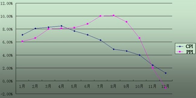 1998年到2018年的通货膨胀率，跪求准确数据