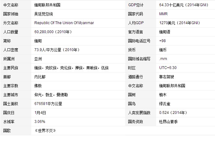去缅甸签证怎么办呢