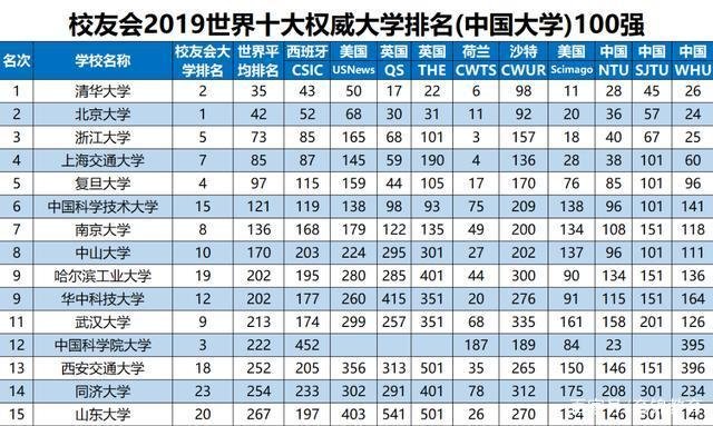 国内名校中的“华东五校”是指哪五所大学？