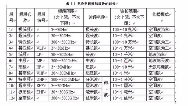请问VHF\UHF\SHF分别代表什么意思？