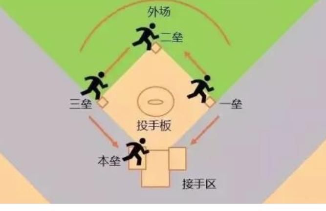 全垒打是什么意思