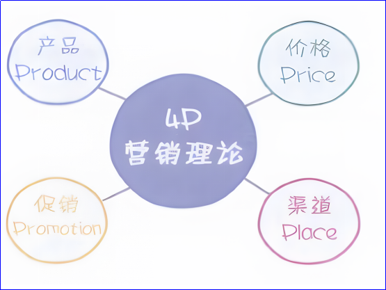 4PS是什么意思？