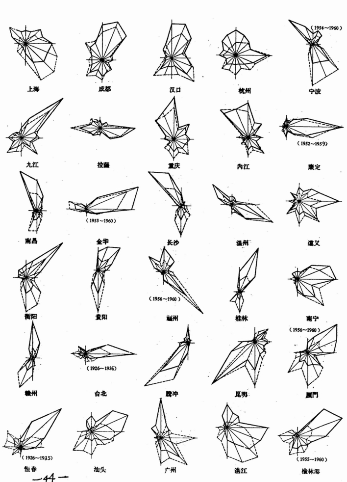 什么是风玫瑰？