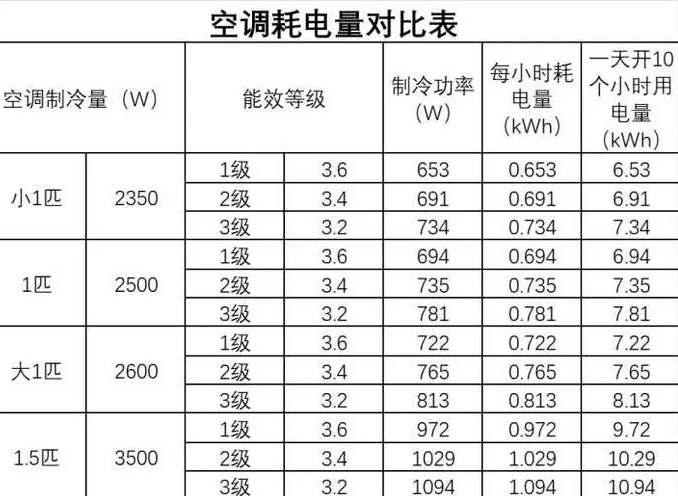 三级空调一小时几度电？