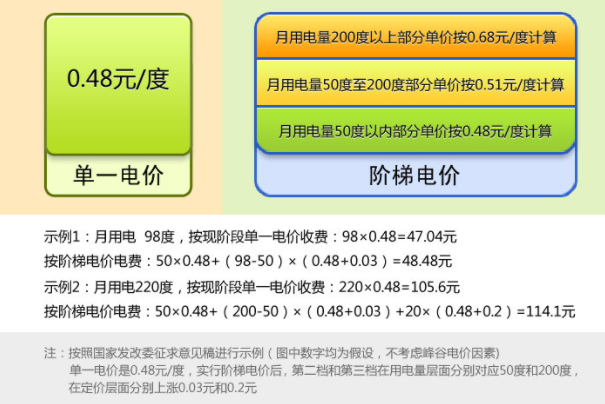 居民用电一二三阶梯怎么收费