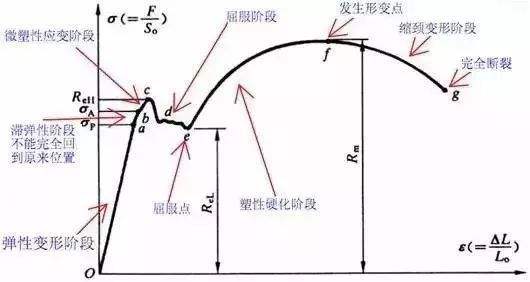 屈服点是什么意思？
