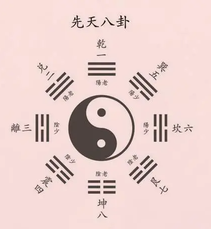 先天八卦数字1到9