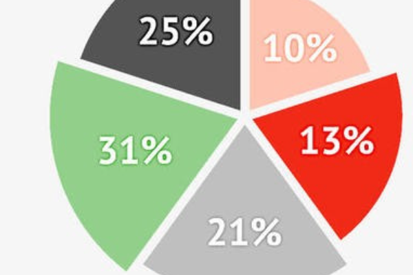 生活中的百分数有哪些呢？