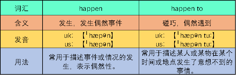happen to和happen有什么区别？是不是同义词？